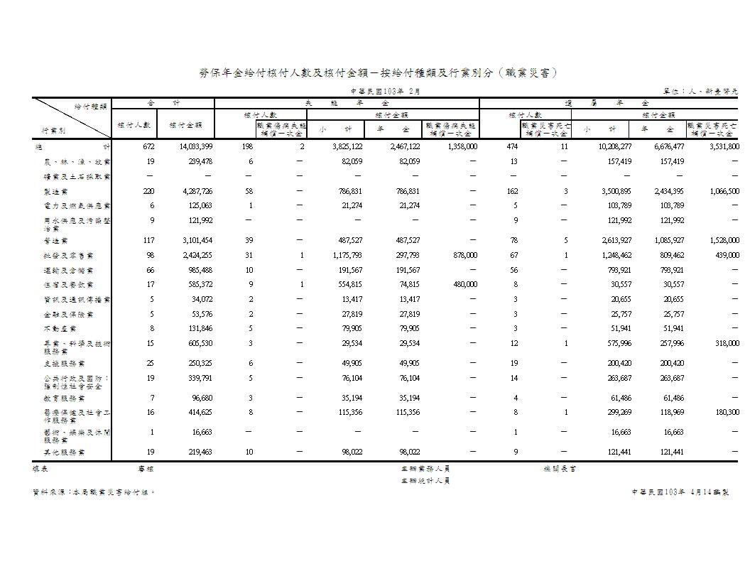 勞保年金給付核付人數及核付金額－按給付種類及行業別分（職業災害）第1頁圖表